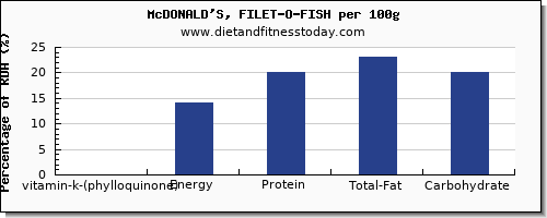 vitamin k (phylloquinone) and nutrition facts in vitamin k in mcdonalds per 100g